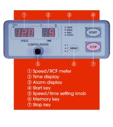 Model FC-120H Control Panel